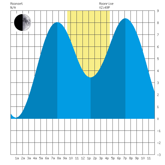 Port Lions tide chart for Wednesday, November 30, 2022