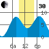 Port Lions tide chart for Wednesday, November 30, 2022