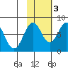 Port Lions tide chart for Thursday, November 3, 2022