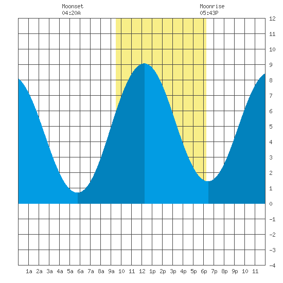 Port Lions tide chart for Friday, November 4, 2022