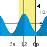 Port Lions tide chart for Friday, November 4, 2022