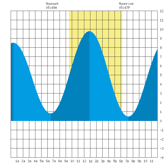 Port Lions tide chart for Saturday, November 5, 2022