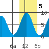 Port Lions tide chart for Saturday, November 5, 2022