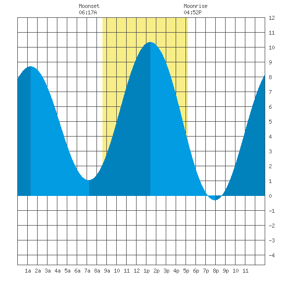 Port Lions tide chart for Sunday, November 6, 2022