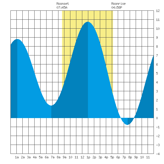 Port Lions tide chart for Monday, November 7, 2022