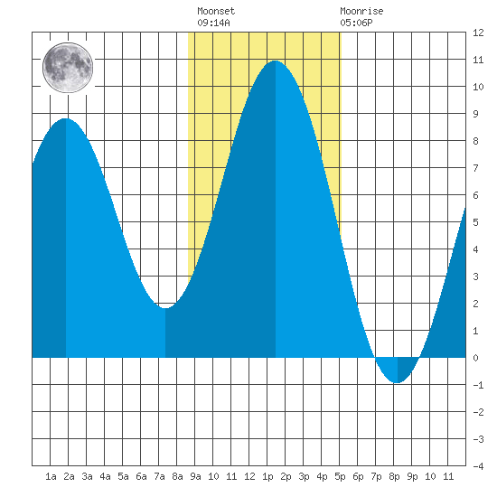 Port Lions tide chart for Tuesday, November 8, 2022