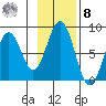 Port Lions tide chart for Tuesday, November 8, 2022