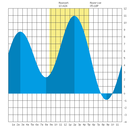 Port Lions tide chart for Wednesday, November 9, 2022