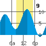 Port Lions tide chart for Wednesday, November 9, 2022