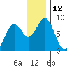 Port Lions tide chart for Monday, December 12, 2022