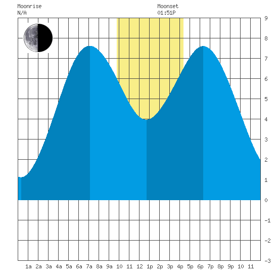 Port Lions tide chart for Thursday, December 15, 2022
