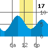 Port Lions tide chart for Saturday, December 17, 2022