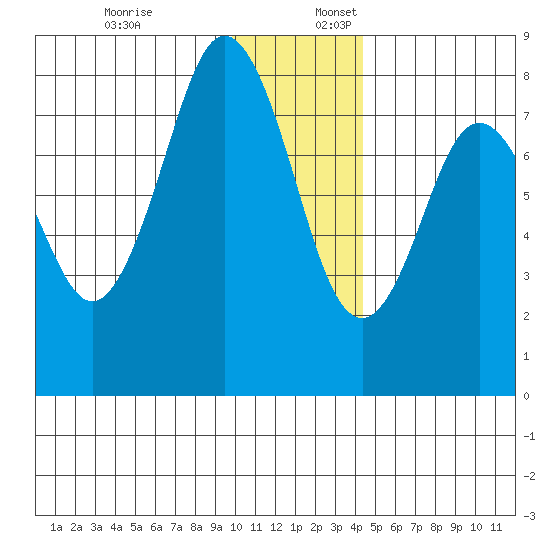 Port Lions tide chart for Sunday, December 18, 2022