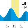 Port Lions tide chart for Sunday, December 18, 2022