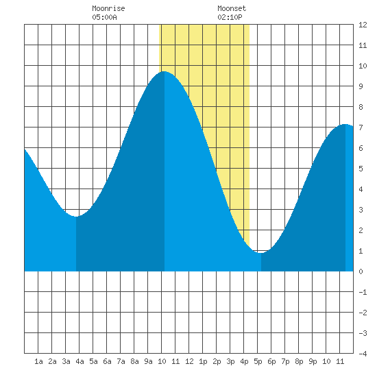Port Lions tide chart for Monday, December 19, 2022