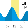 Port Lions tide chart for Monday, December 19, 2022