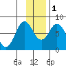 Port Lions tide chart for Thursday, December 1, 2022