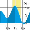 Port Lions tide chart for Wednesday, December 21, 2022
