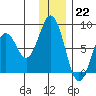 Port Lions tide chart for Thursday, December 22, 2022