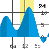 Port Lions tide chart for Saturday, December 24, 2022