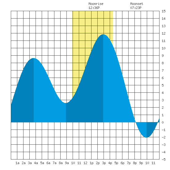 Port Lions tide chart for Sunday, December 25, 2022