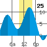 Port Lions tide chart for Sunday, December 25, 2022