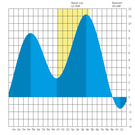Port Lions tide chart for Monday, December 26, 2022