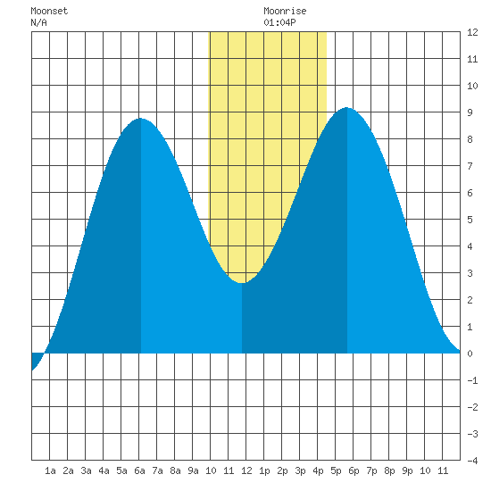 Port Lions tide chart for Wednesday, December 28, 2022