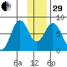 Port Lions tide chart for Thursday, December 29, 2022