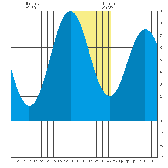 Port Lions tide chart for Friday, December 2, 2022