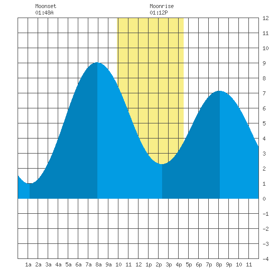 Port Lions tide chart for Friday, December 30, 2022