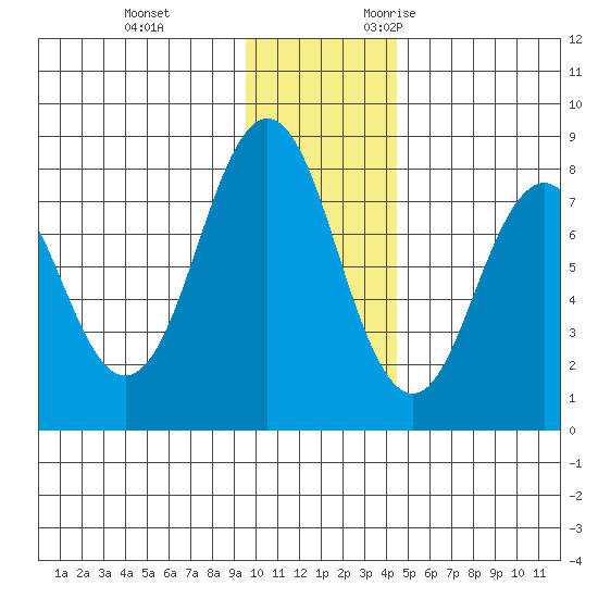 Port Lions tide chart for Saturday, December 3, 2022