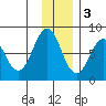 Port Lions tide chart for Saturday, December 3, 2022