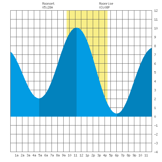 Port Lions tide chart for Sunday, December 4, 2022