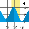 Port Lions tide chart for Sunday, December 4, 2022