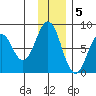 Port Lions tide chart for Monday, December 5, 2022