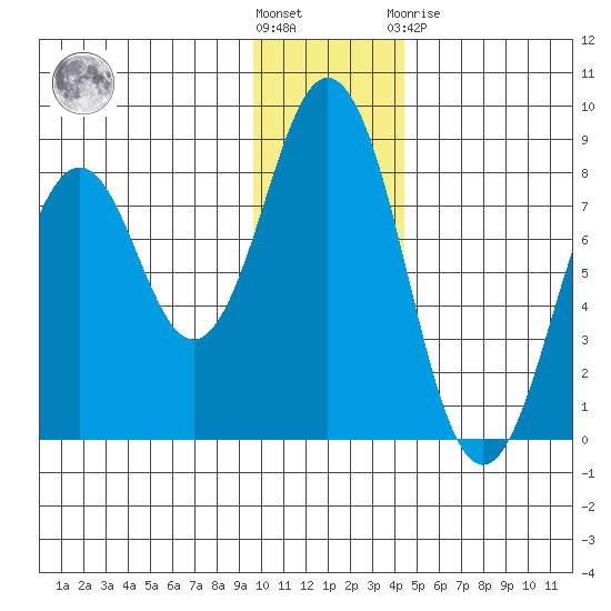 Port Lions tide chart for Wednesday, December 7, 2022