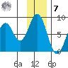 Port Lions tide chart for Wednesday, December 7, 2022