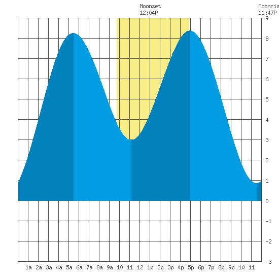 Port Lions tide chart for Thursday, January 12, 2023