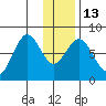 Port Lions tide chart for Friday, January 13, 2023