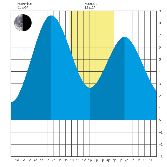 Port Lions tide chart for Saturday, January 14, 2023