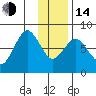 Port Lions tide chart for Saturday, January 14, 2023