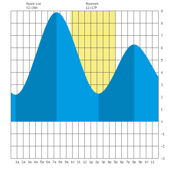 Port Lions tide chart for Sunday, January 15, 2023