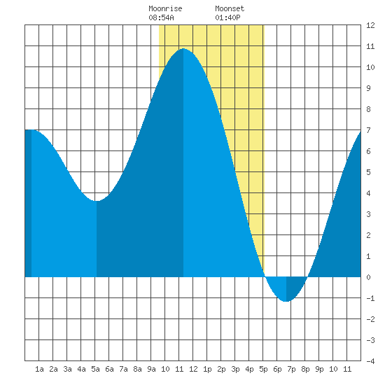 Port Lions tide chart for Thursday, January 19, 2023