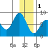 Port Lions tide chart for Sunday, January 1, 2023