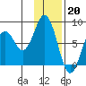 Port Lions tide chart for Friday, January 20, 2023