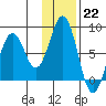 Port Lions tide chart for Sunday, January 22, 2023