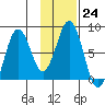 Port Lions tide chart for Tuesday, January 24, 2023