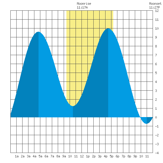 Port Lions tide chart for Wednesday, January 25, 2023