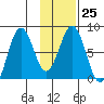 Port Lions tide chart for Wednesday, January 25, 2023